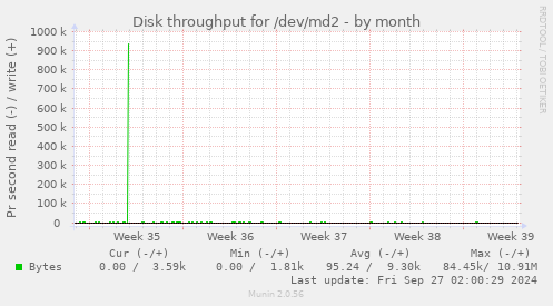 Disk throughput for /dev/md2