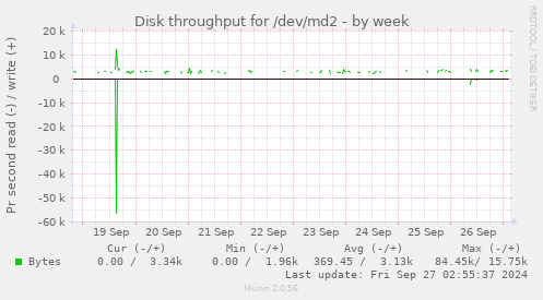 Disk throughput for /dev/md2