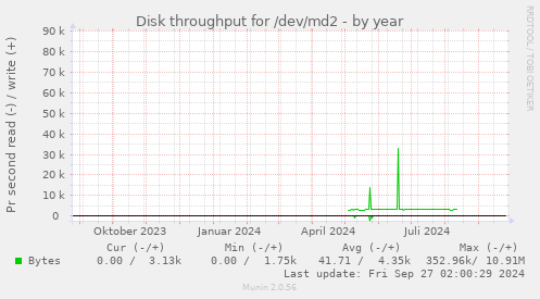 Disk throughput for /dev/md2