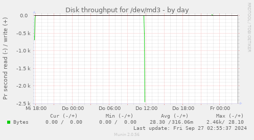 Disk throughput for /dev/md3