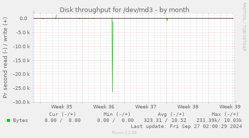 Disk throughput for /dev/md3