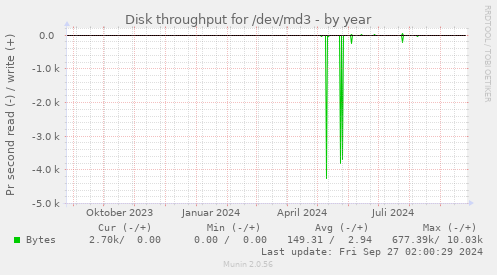 Disk throughput for /dev/md3