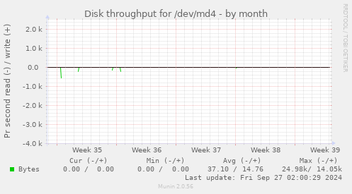 Disk throughput for /dev/md4