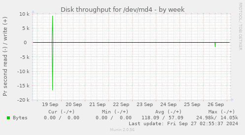 Disk throughput for /dev/md4