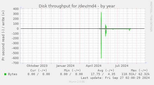 Disk throughput for /dev/md4