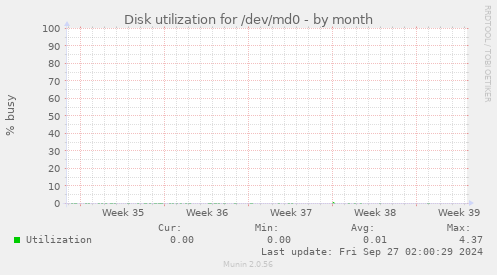 Disk utilization for /dev/md0