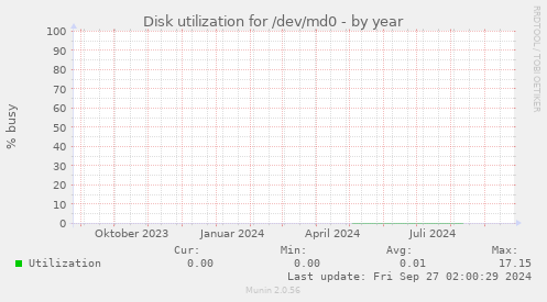 Disk utilization for /dev/md0