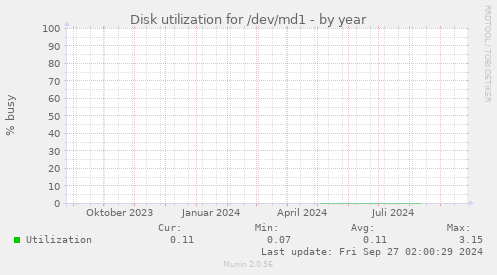 Disk utilization for /dev/md1