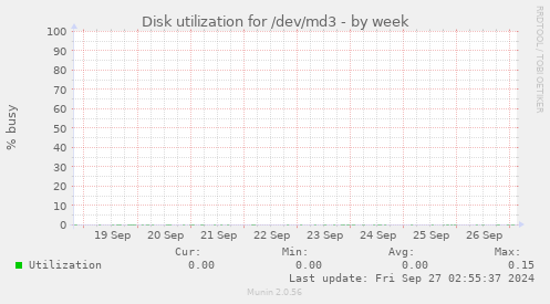 Disk utilization for /dev/md3