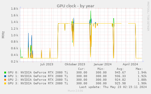 GPU clock