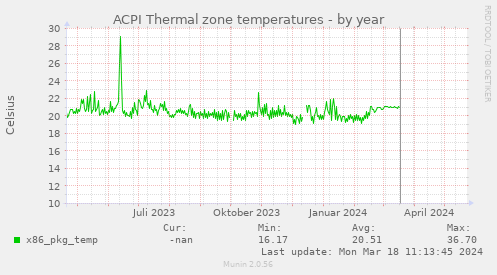 ACPI Thermal zone temperatures