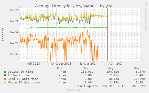 Average latency for /dev/os/root