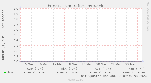 br-net21-vm traffic