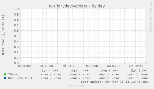 IOs for /dev/vg/data