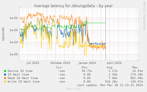 Average latency for /dev/vg/data