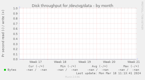 Disk throughput for /dev/vg/data