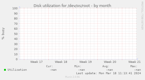 Disk utilization for /dev/os/root