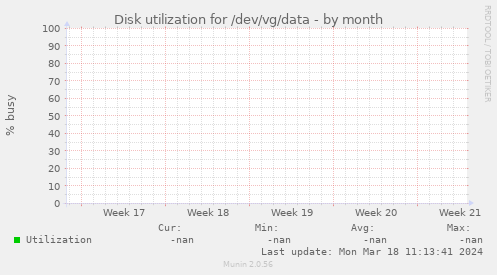 Disk utilization for /dev/vg/data
