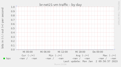br-net21-vm traffic