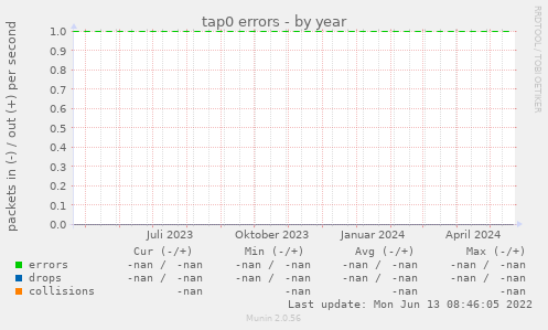 tap0 errors