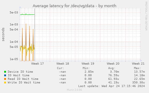 Average latency for /dev/vg/data