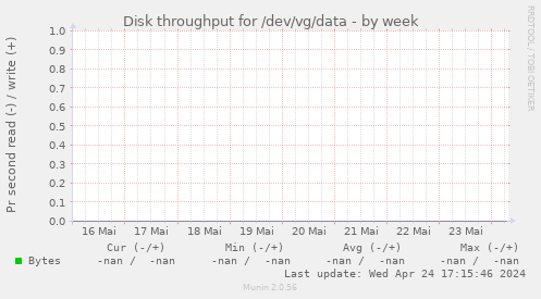 Disk throughput for /dev/vg/data