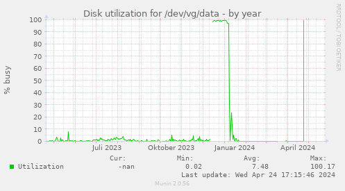 Disk utilization for /dev/vg/data