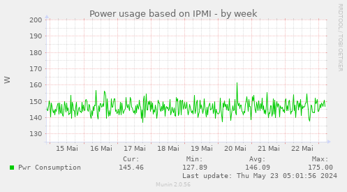 Power usage based on IPMI