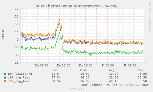 ACPI Thermal zone temperatures