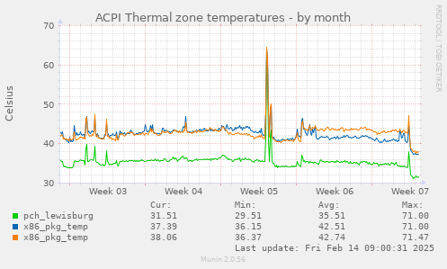 ACPI Thermal zone temperatures