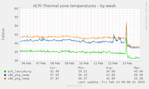 ACPI Thermal zone temperatures