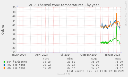 ACPI Thermal zone temperatures