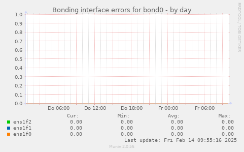 Bonding interface errors for bond0