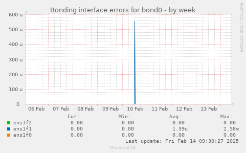 Bonding interface errors for bond0