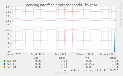 Bonding interface errors for bond0