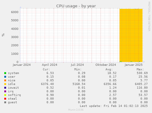 CPU usage