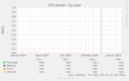 CPU power