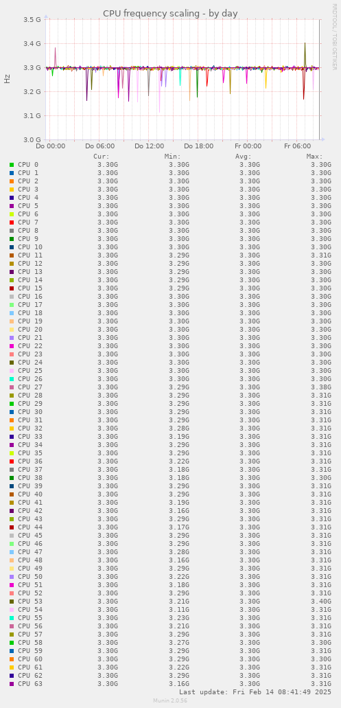 CPU frequency scaling