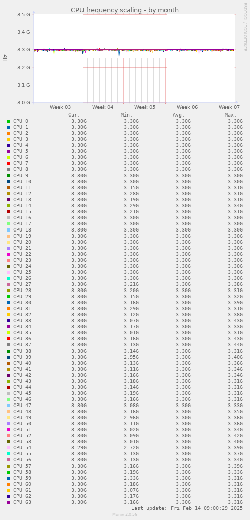 CPU frequency scaling