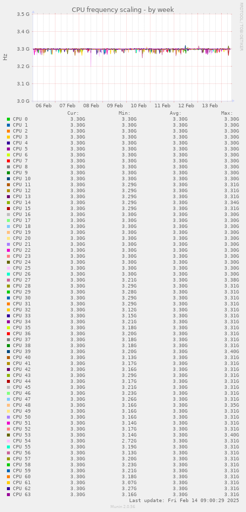 CPU frequency scaling