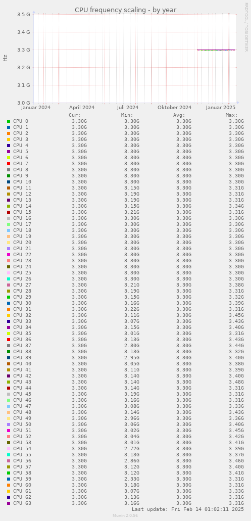 CPU frequency scaling