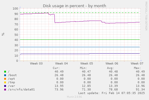 Disk usage in percent