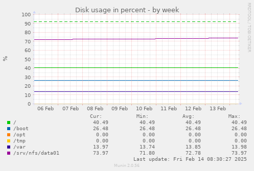 Disk usage in percent