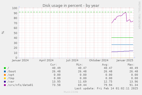 Disk usage in percent