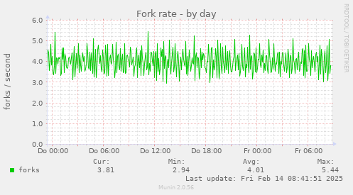 Fork rate