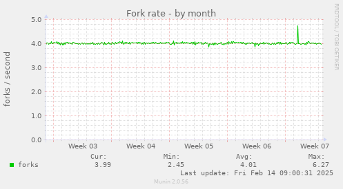 Fork rate