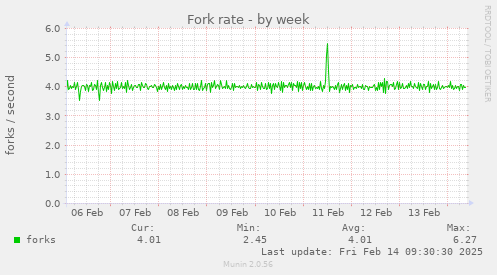 Fork rate