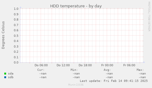 HDD temperature