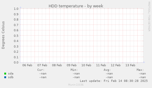 HDD temperature