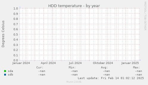 HDD temperature